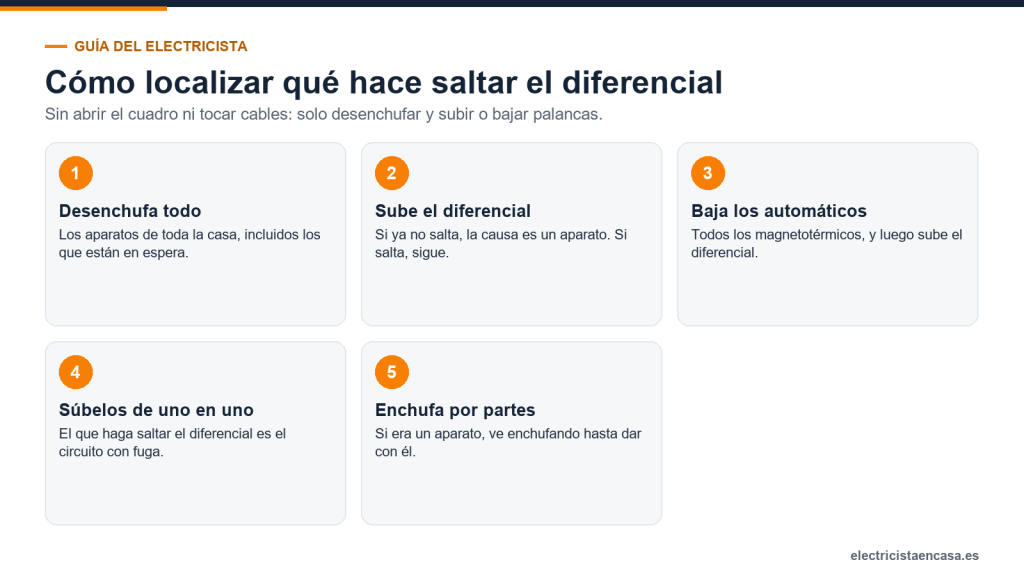Cinco pasos para localizar el aparato o el circuito que hace saltar el diferencial