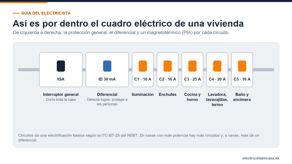 Esquema del cuadro eléctrico de una vivienda: interruptor general, diferencial de 30 mA y circuitos C1 a C5